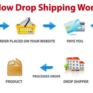 Dropshipping Success – How to Get Started in the Business of Dropshipping