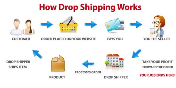 Dropshipping Success – How to Get Started in the Business of Dropshipping